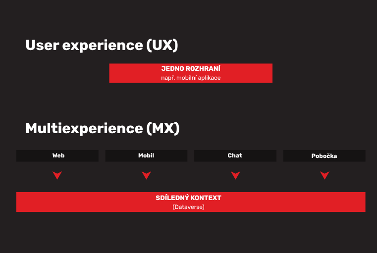 Diagram porovnávající User Experience (jedno rozhraní) a Multiexperience (MX) — čtyři kanály, web, mobil, chat a pobočka, propojené sdíleným kontextem v Dataverse