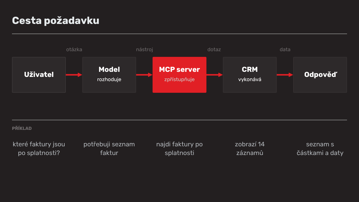 Schéma cesty požadavku od uživatele přes model a MCP server do CRM a zpět k odpovědi.